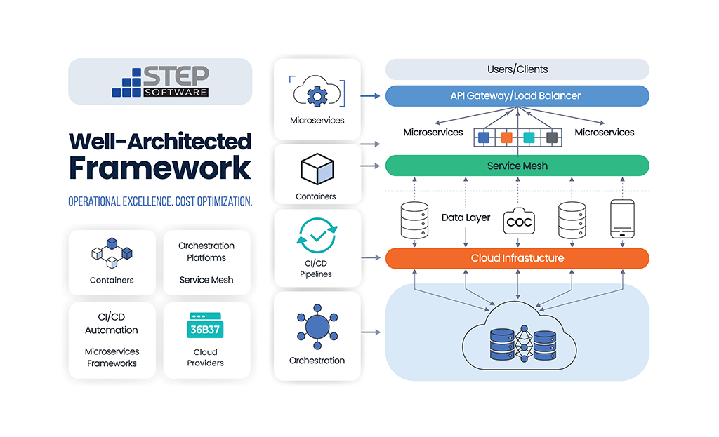 STEP Software Well Architected Network