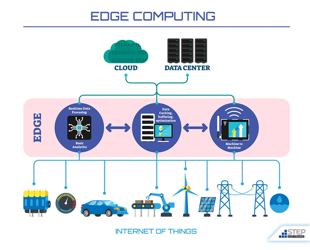 Edge Computing